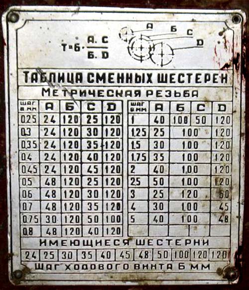 Таблиця різьб токарного верстата ТВ-320, ТВ-320П